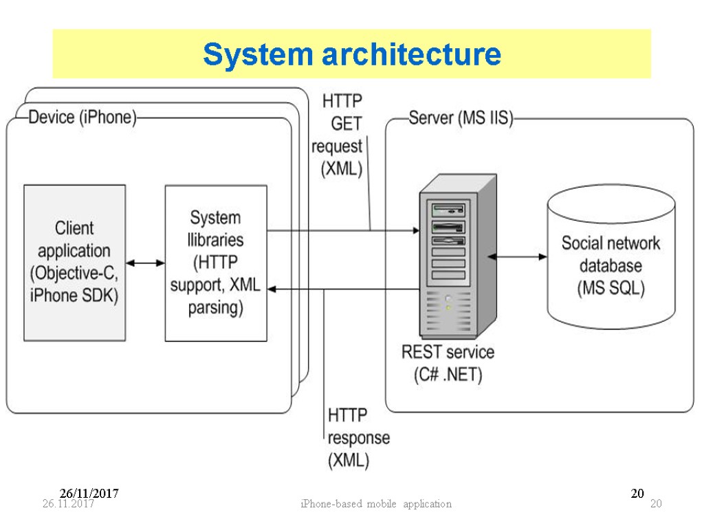 26/11/2017 20 System architecture 26.11.2017 iPhone-based mobile application 20